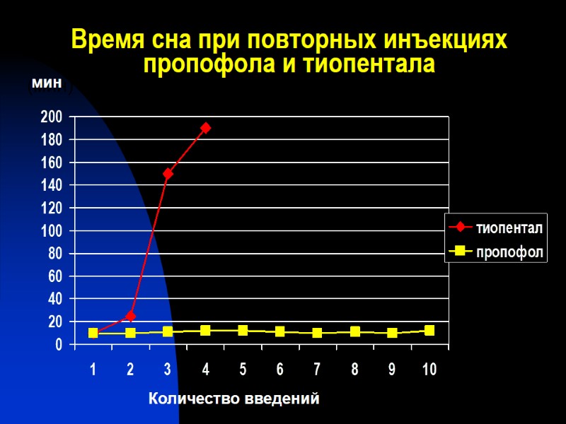 Время сна при повторных инъекциях пропофола и тиопентала Число инъекций (мин) Количество введений мин